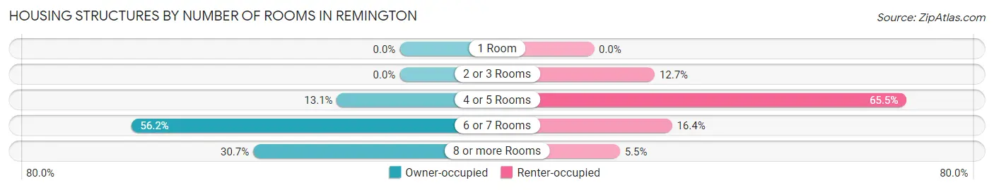 Housing Structures by Number of Rooms in Remington