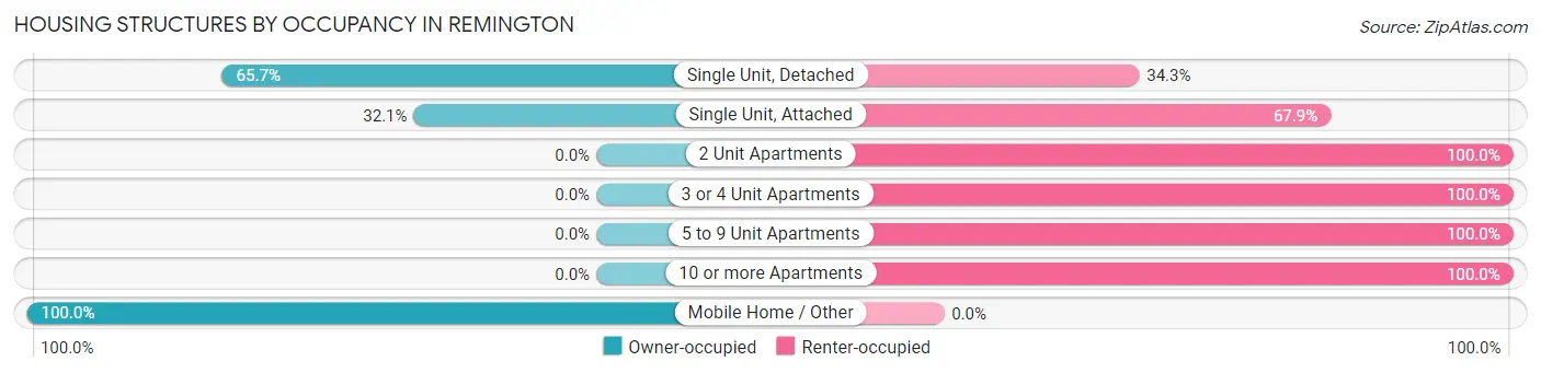 Housing Structures by Occupancy in Remington