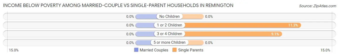 Income Below Poverty Among Married-Couple vs Single-Parent Households in Remington