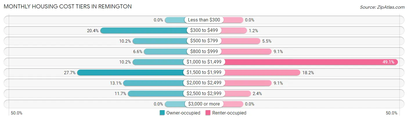 Monthly Housing Cost Tiers in Remington