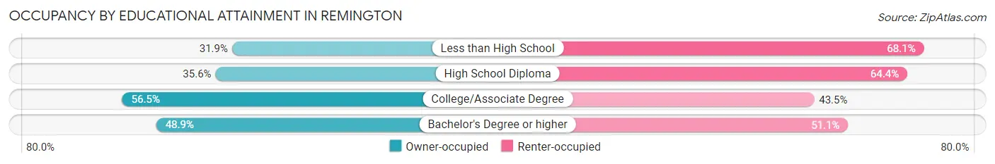 Occupancy by Educational Attainment in Remington