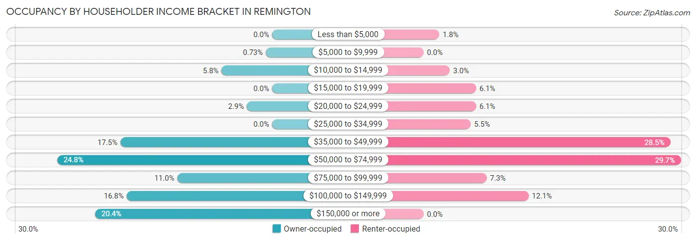 Occupancy by Householder Income Bracket in Remington