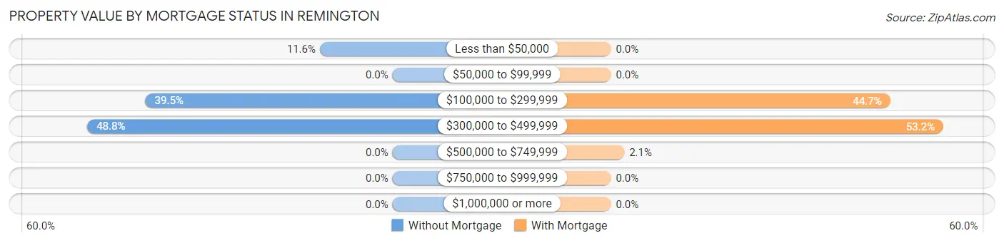 Property Value by Mortgage Status in Remington