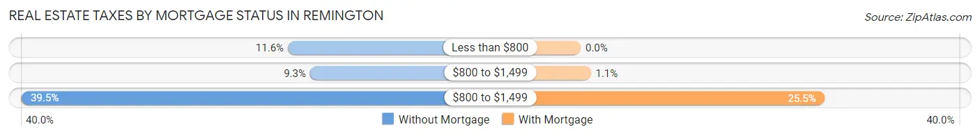 Real Estate Taxes by Mortgage Status in Remington