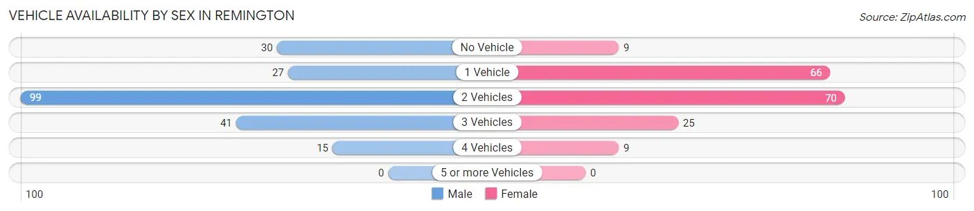 Vehicle Availability by Sex in Remington