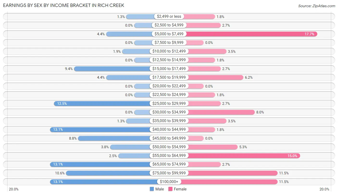 Earnings by Sex by Income Bracket in Rich Creek