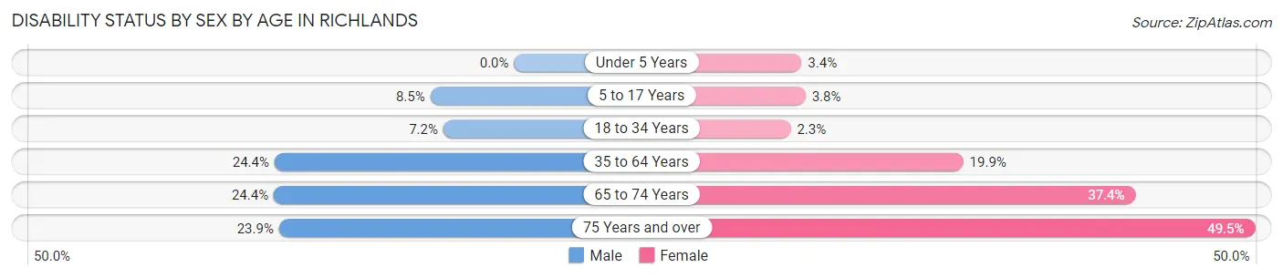 Disability Status by Sex by Age in Richlands