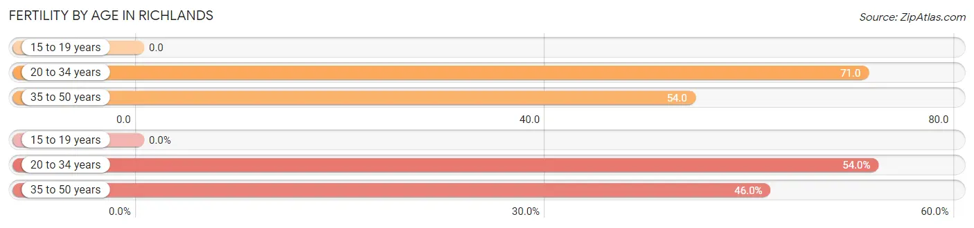 Female Fertility by Age in Richlands