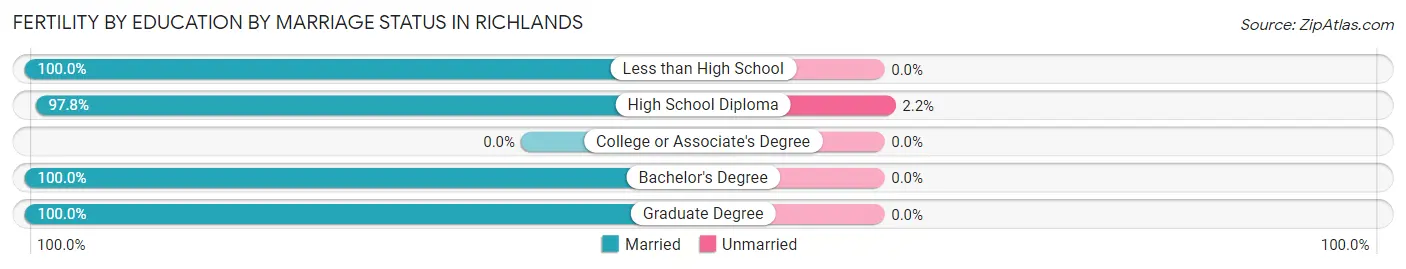 Female Fertility by Education by Marriage Status in Richlands