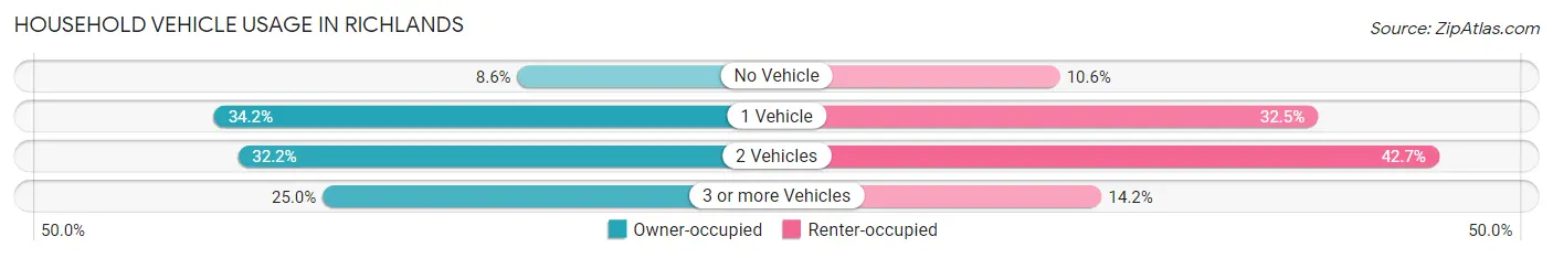 Household Vehicle Usage in Richlands