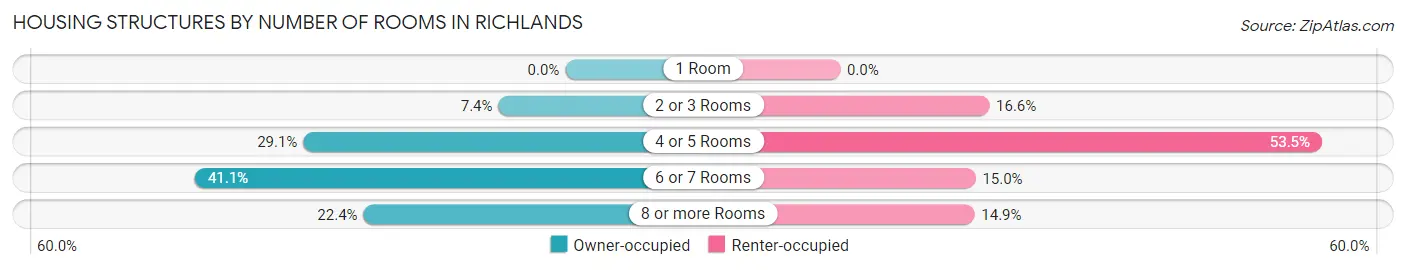 Housing Structures by Number of Rooms in Richlands