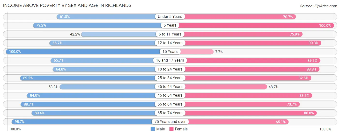 Income Above Poverty by Sex and Age in Richlands