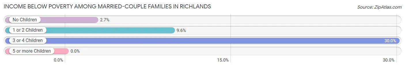 Income Below Poverty Among Married-Couple Families in Richlands