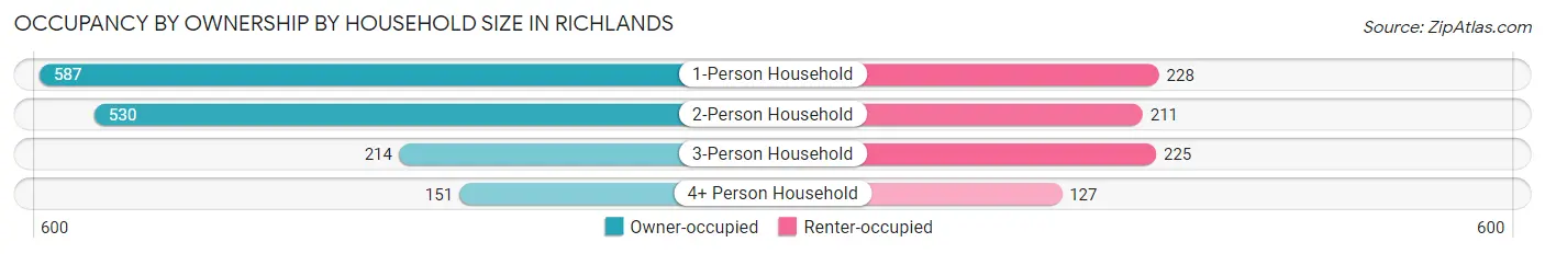 Occupancy by Ownership by Household Size in Richlands
