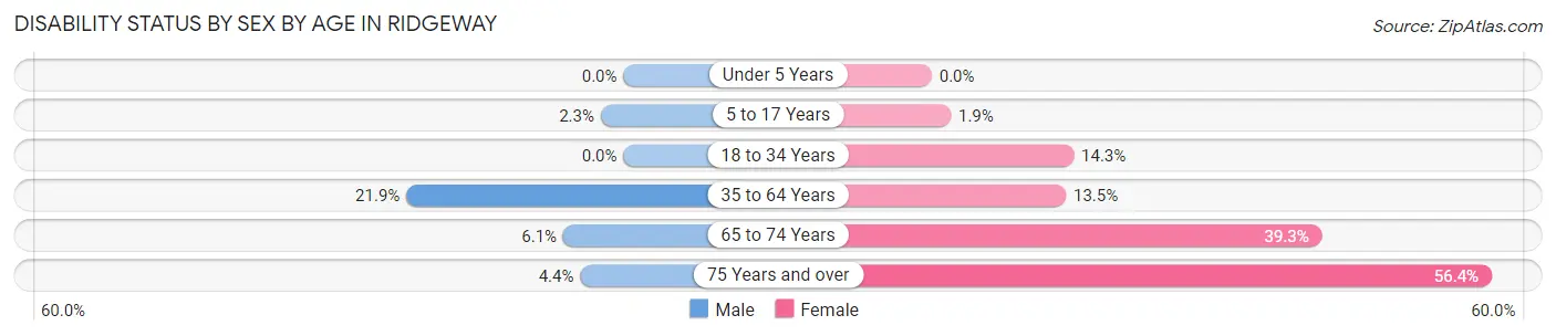 Disability Status by Sex by Age in Ridgeway