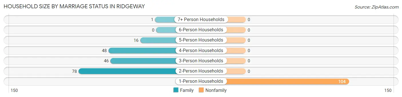 Household Size by Marriage Status in Ridgeway