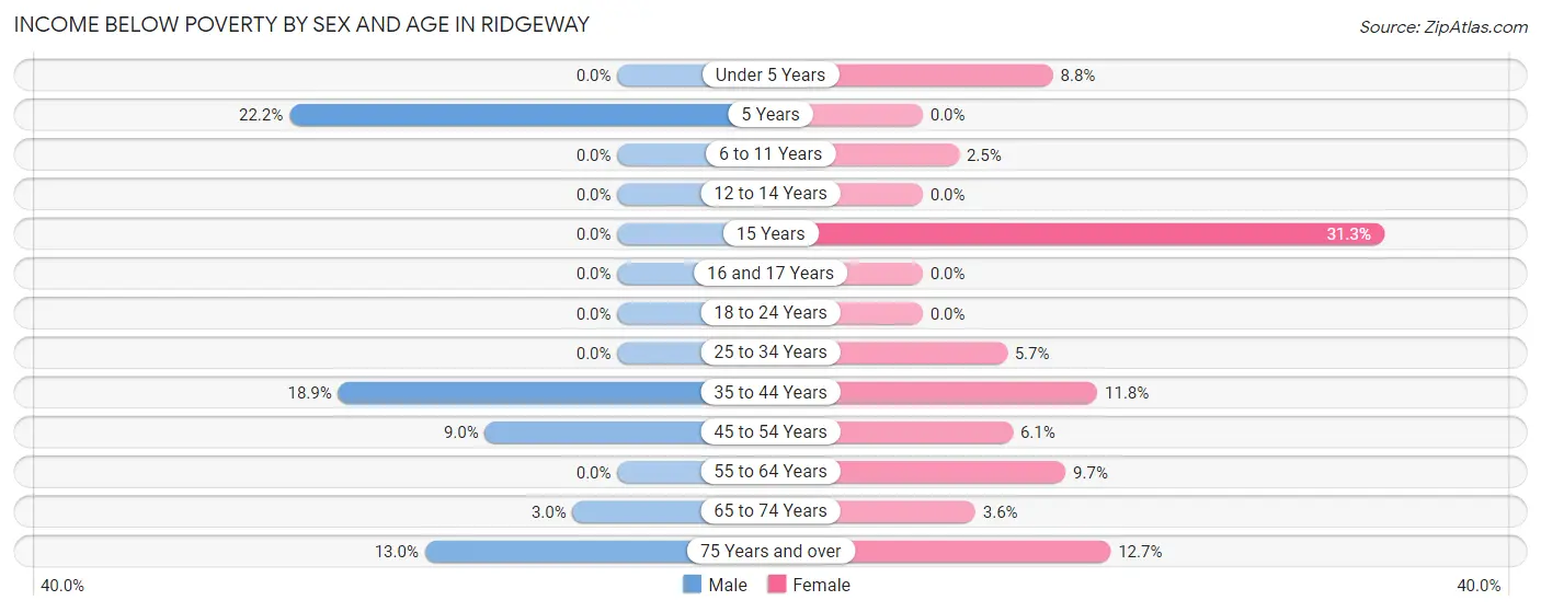 Income Below Poverty by Sex and Age in Ridgeway