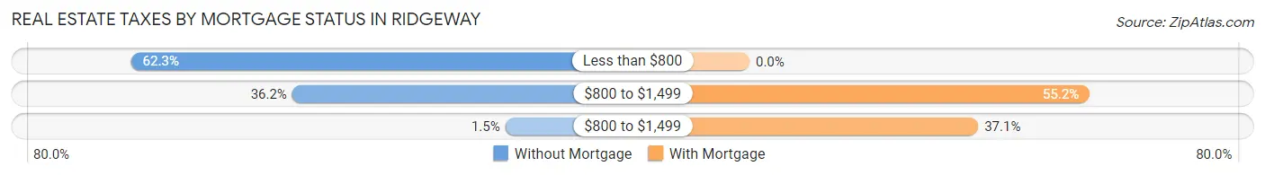 Real Estate Taxes by Mortgage Status in Ridgeway