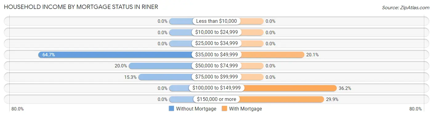 Household Income by Mortgage Status in Riner