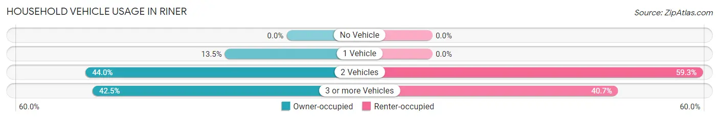 Household Vehicle Usage in Riner