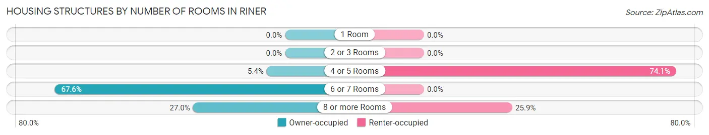 Housing Structures by Number of Rooms in Riner