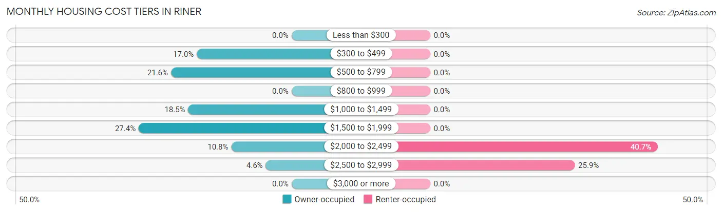 Monthly Housing Cost Tiers in Riner