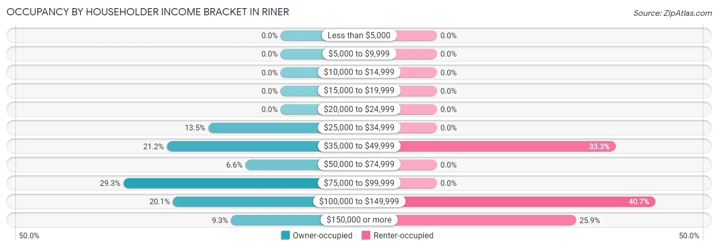 Occupancy by Householder Income Bracket in Riner
