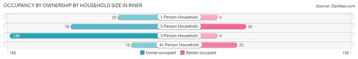Occupancy by Ownership by Household Size in Riner