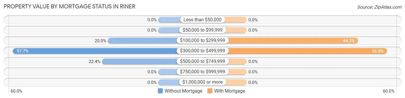 Property Value by Mortgage Status in Riner
