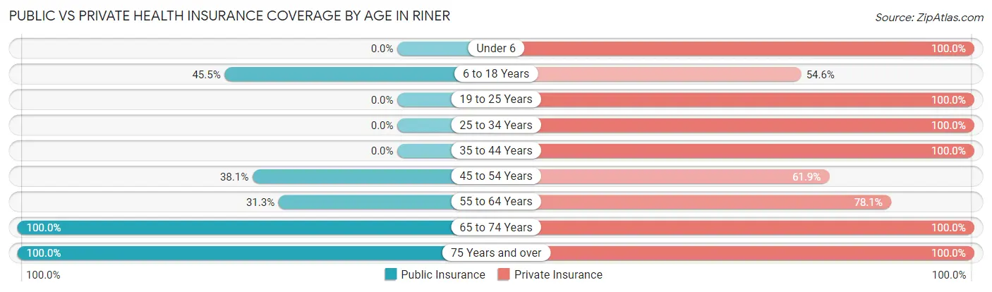 Public vs Private Health Insurance Coverage by Age in Riner