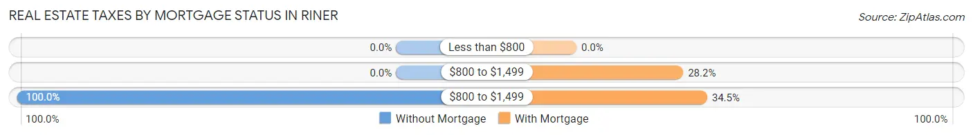 Real Estate Taxes by Mortgage Status in Riner