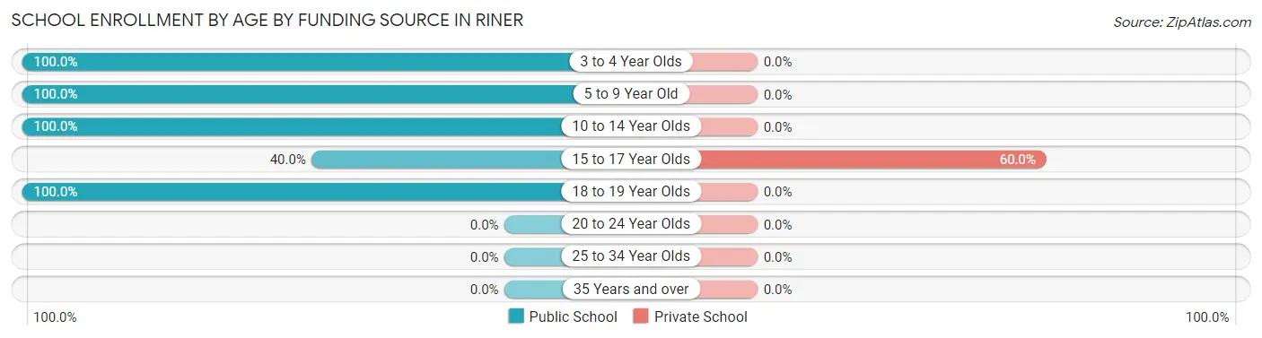 School Enrollment by Age by Funding Source in Riner