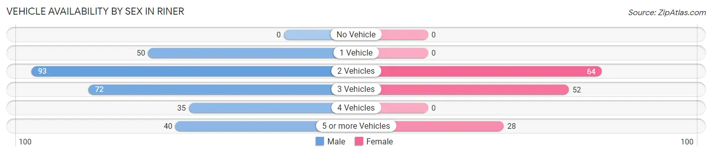 Vehicle Availability by Sex in Riner