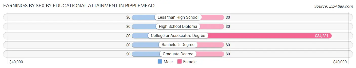 Earnings by Sex by Educational Attainment in Ripplemead