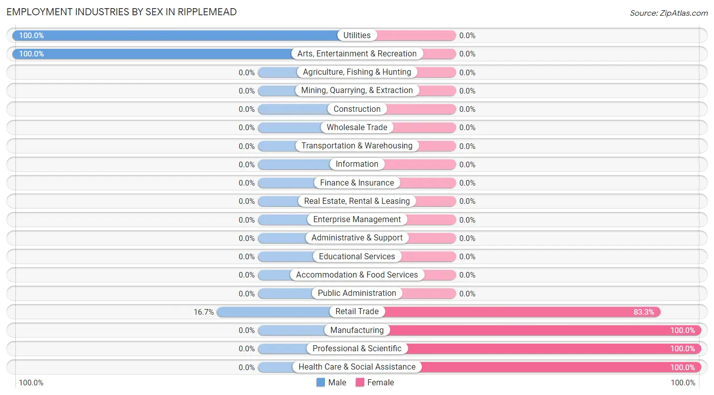 Employment Industries by Sex in Ripplemead