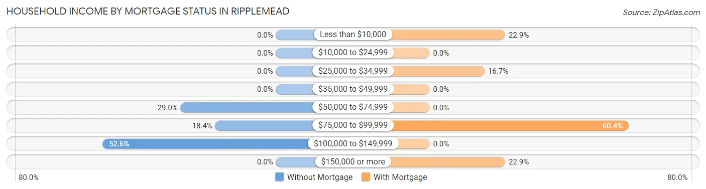 Household Income by Mortgage Status in Ripplemead