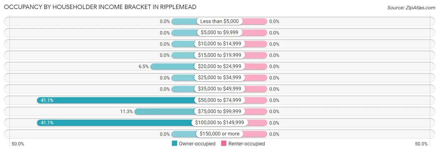 Occupancy by Householder Income Bracket in Ripplemead