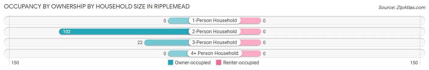 Occupancy by Ownership by Household Size in Ripplemead