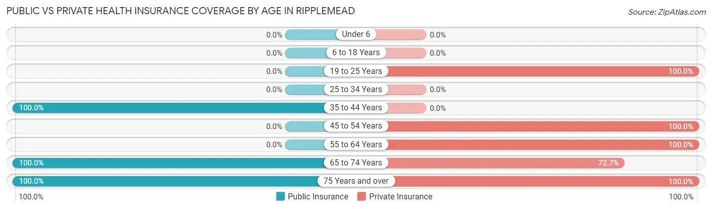 Public vs Private Health Insurance Coverage by Age in Ripplemead