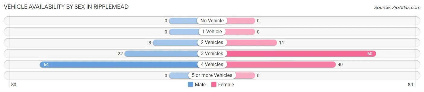 Vehicle Availability by Sex in Ripplemead