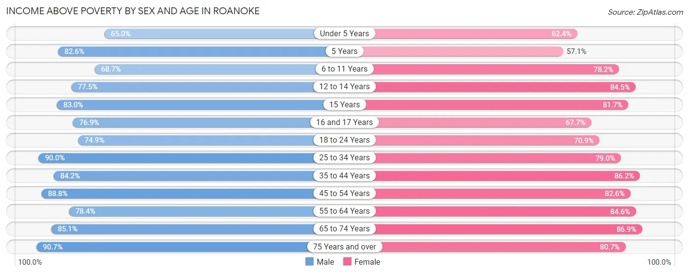 Income Above Poverty by Sex and Age in Roanoke