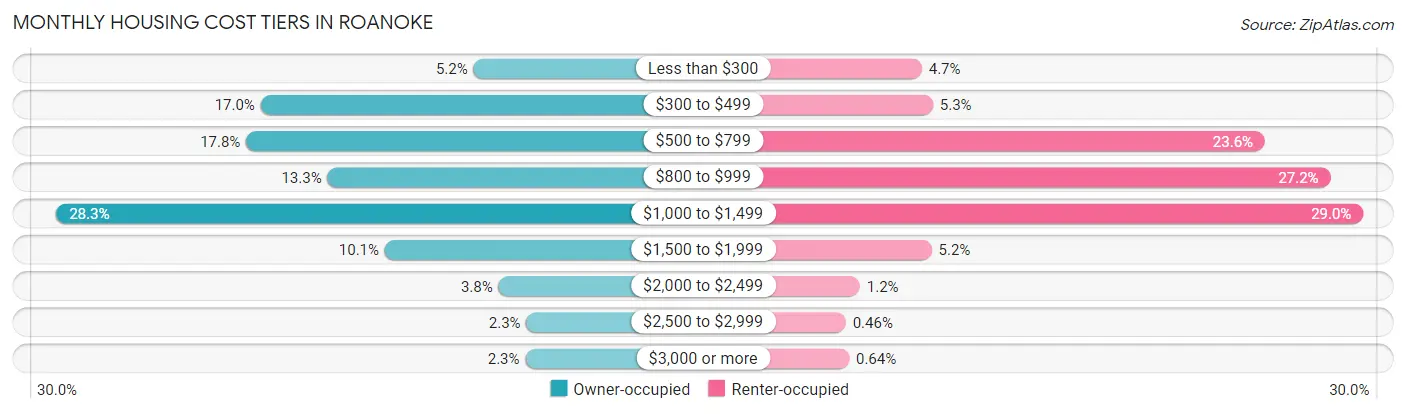 Monthly Housing Cost Tiers in Roanoke