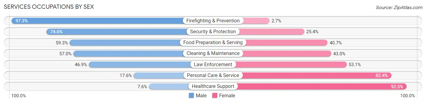 Services Occupations by Sex in Roanoke