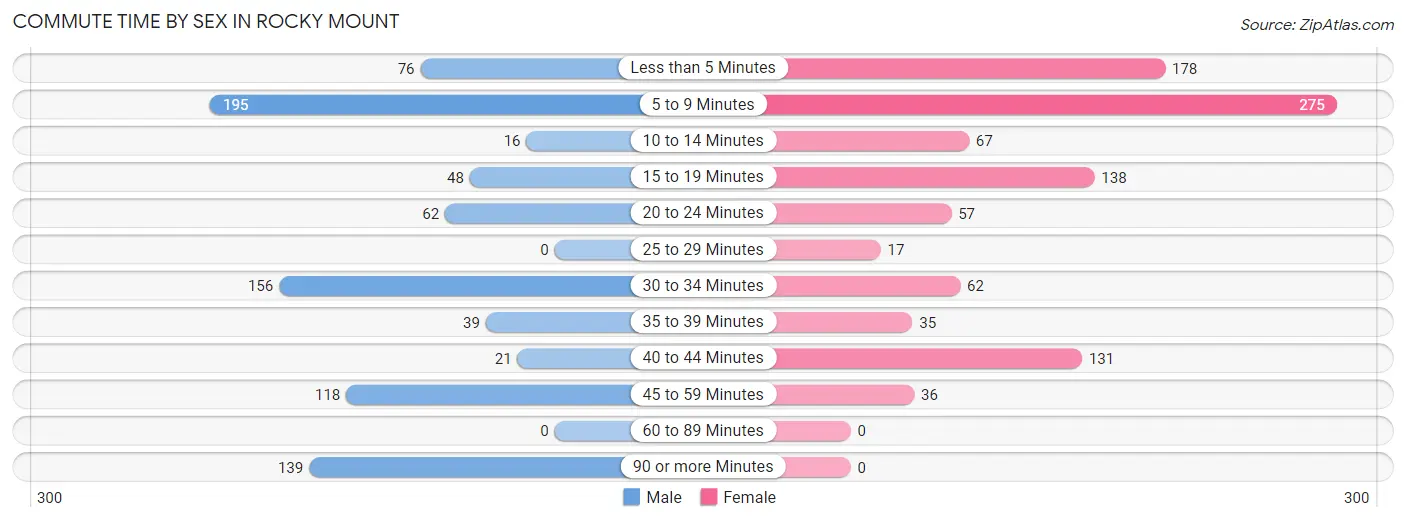 Commute Time by Sex in Rocky Mount