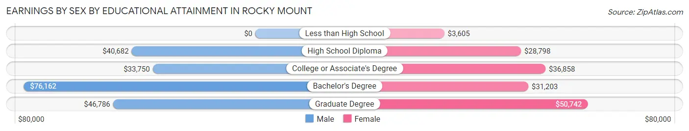 Earnings by Sex by Educational Attainment in Rocky Mount