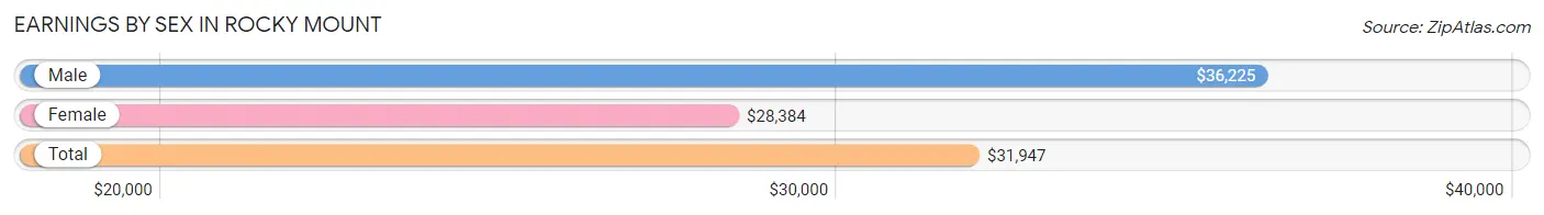 Earnings by Sex in Rocky Mount