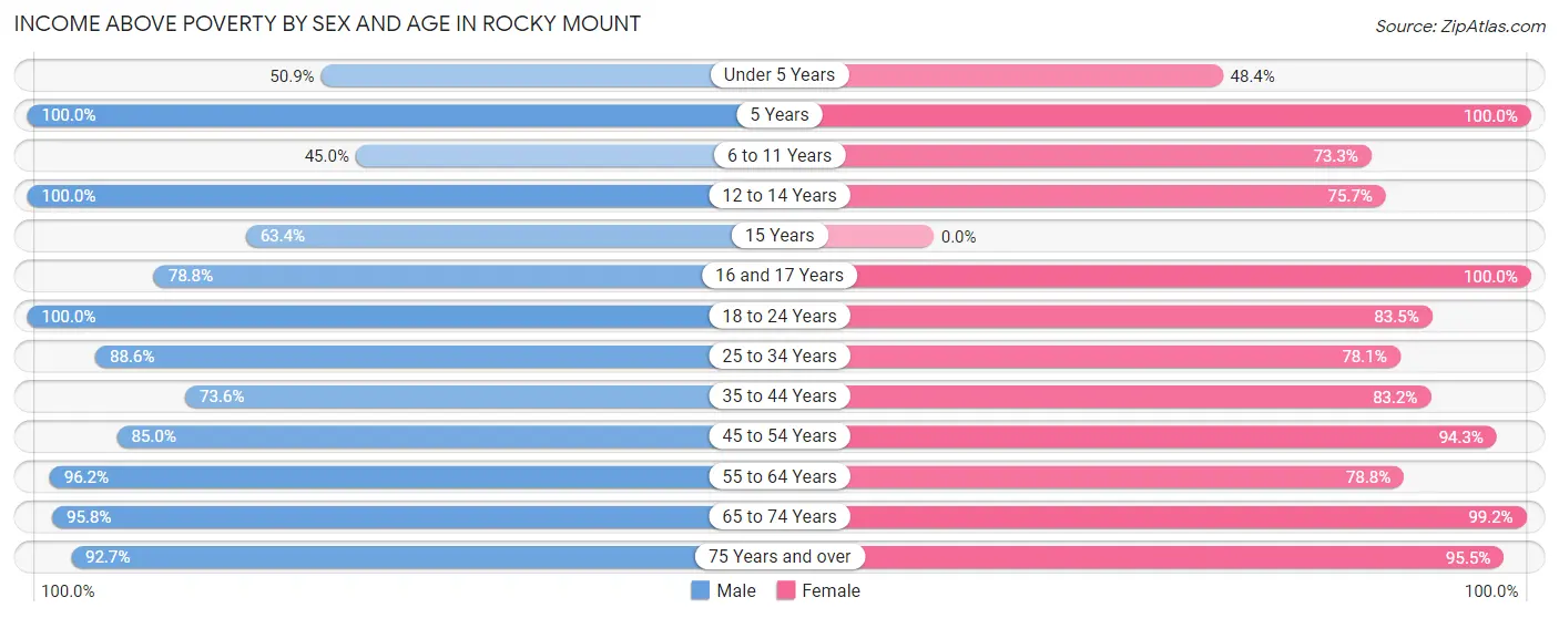 Income Above Poverty by Sex and Age in Rocky Mount