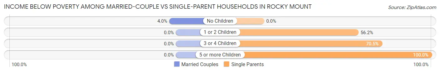 Income Below Poverty Among Married-Couple vs Single-Parent Households in Rocky Mount