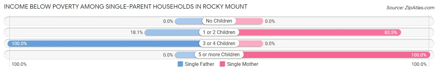 Income Below Poverty Among Single-Parent Households in Rocky Mount