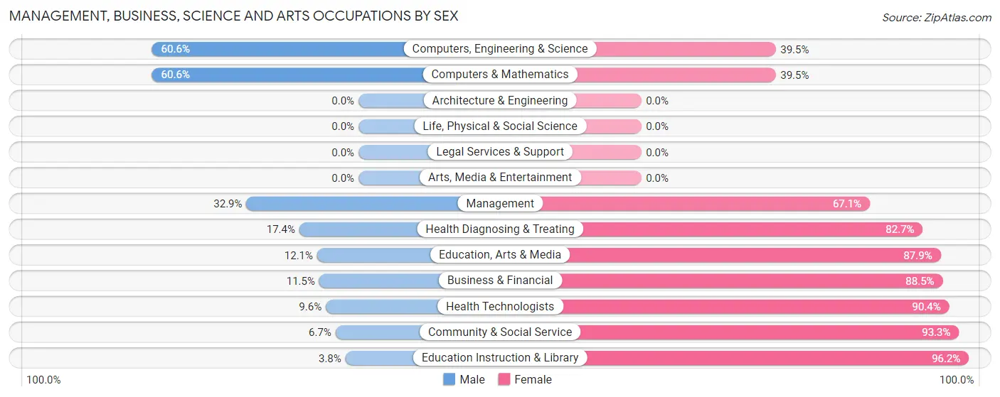 Management, Business, Science and Arts Occupations by Sex in Rocky Mount